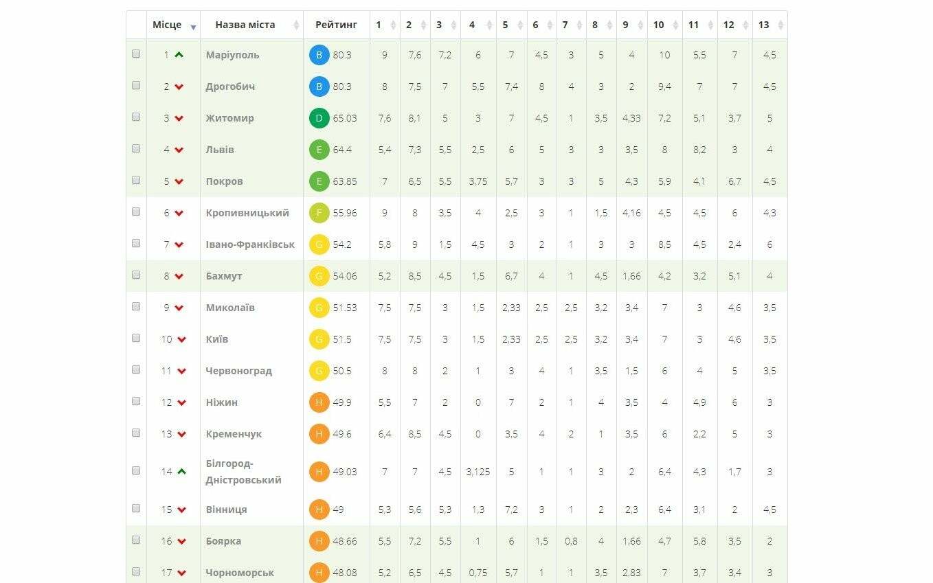  ��������� ������� �������� ������������ 100 ������� -transparency international 