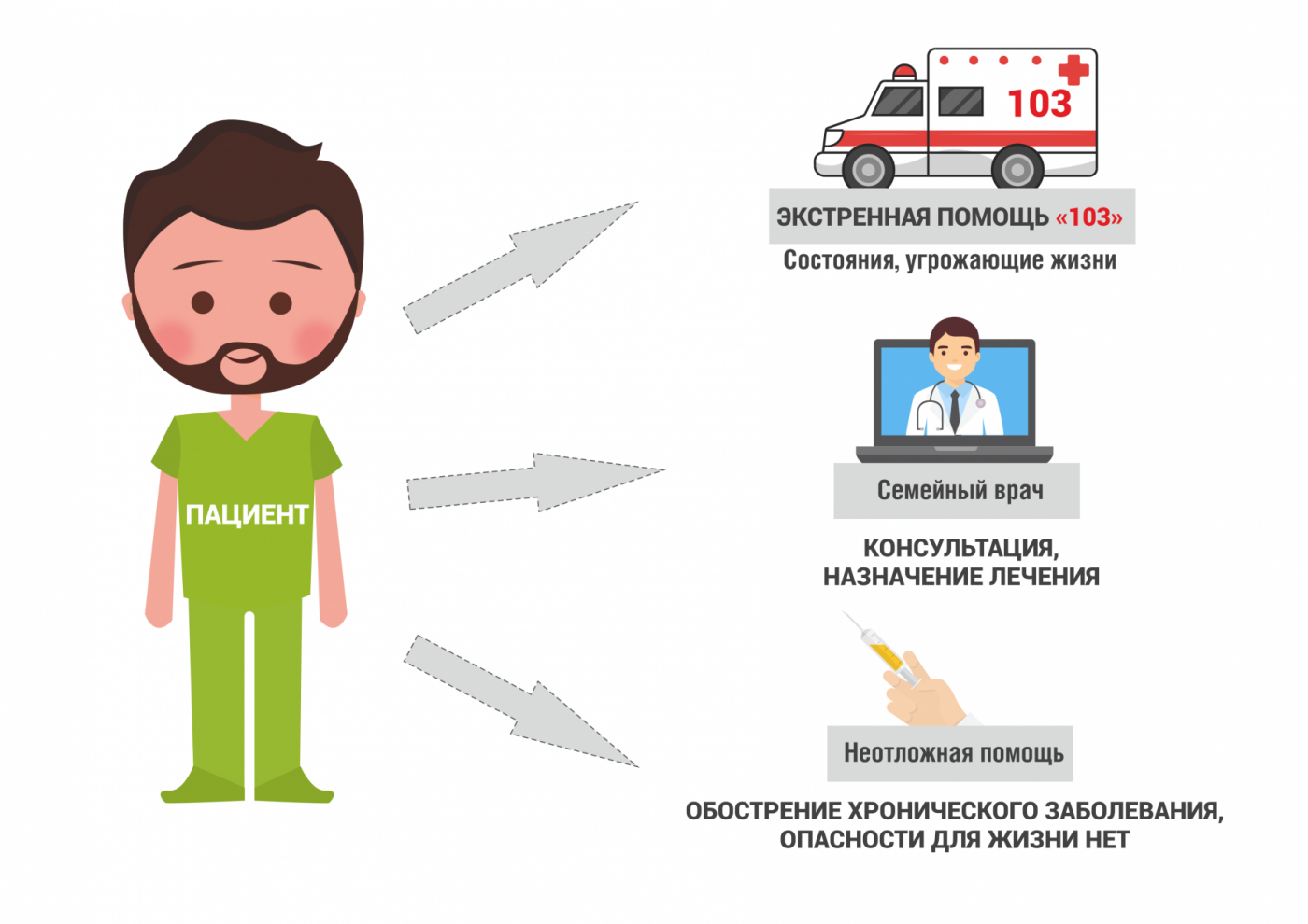 Инфографика по скорой помощи. Инфографика неотложка. Скорая и неотложная помощь в чем разница. Вызов неотложки.