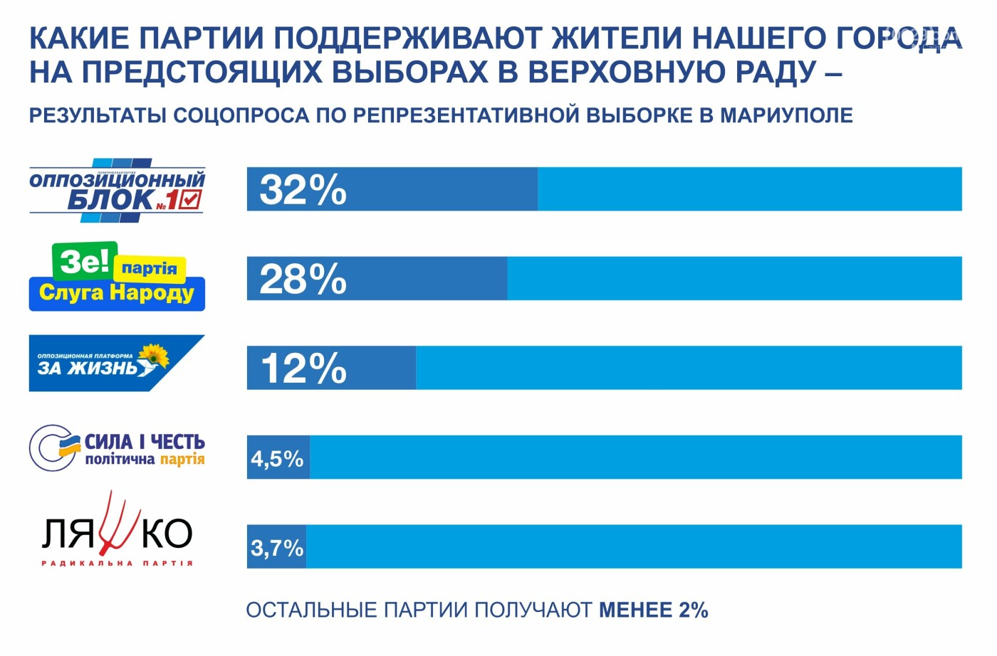 Исследование электоральных настроений жителей Мариуполя накануне вн... Исследование электоральных настроений жителей Мариуполя накануне внеочередных парламентских выборов 2019 года было проведено с 1 по 7 июля 2019 год...