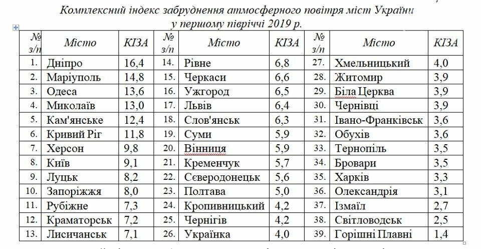 Мариуполь в рейтингах: прозрачный, безопасный, богатый и гр..., фото-4 Мариуполь в рейтингах: прозрачный, безопасный, богатый и грязный, фото-4
