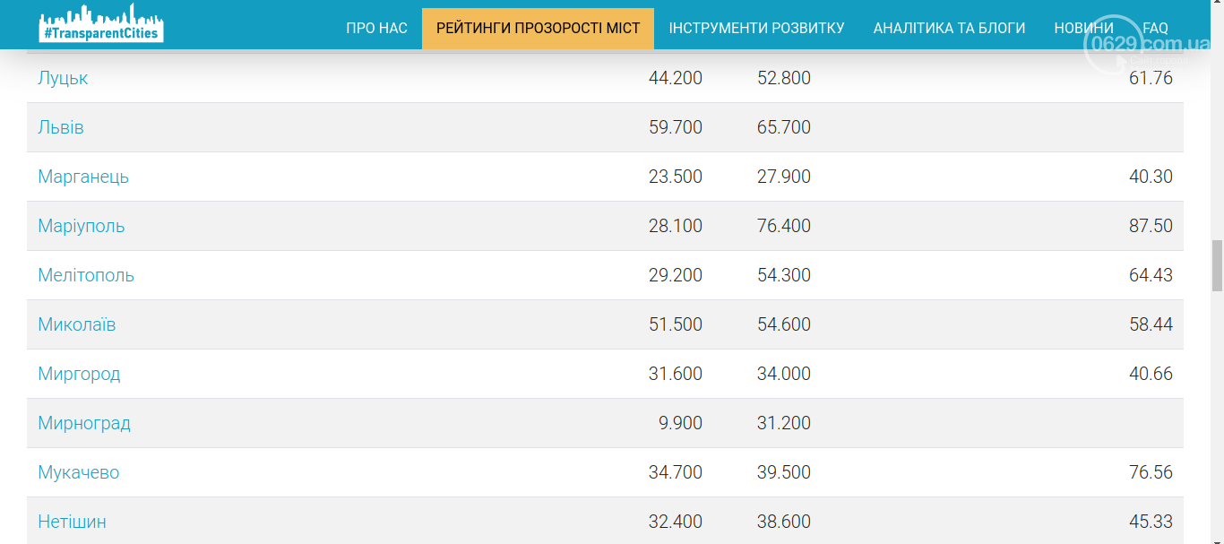 Мариуполь в рейтингах: прозрачный, безопасный, богатый и гр..., фото-1 Мариуполь в рейтингах: прозрачный, безопасный, богатый и грязный, фото-1