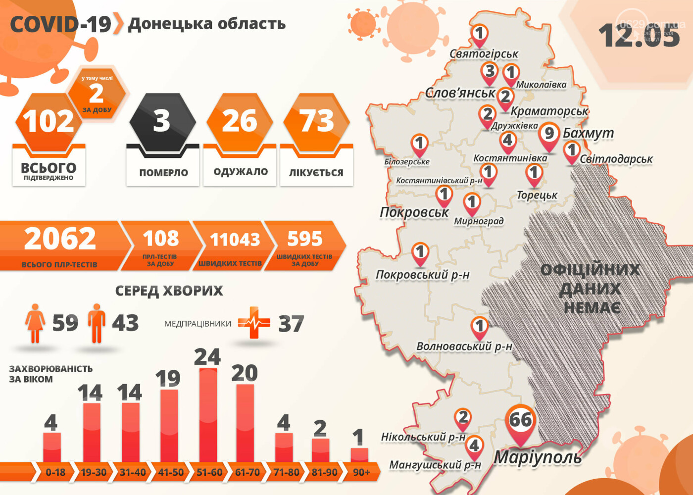 402 новых случая коронавируса за сутки. Какова ситуация в Д..., фото-1 402 новых случая коронавируса за сутки. Какова ситуация в Донецкой области и Мариуполе, фото-1