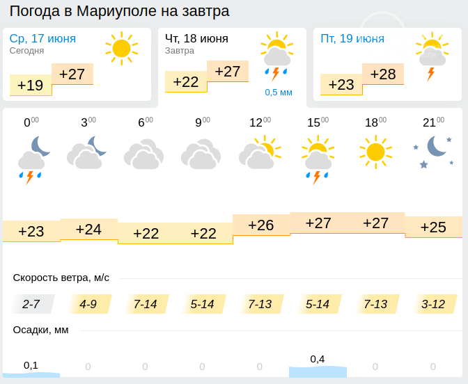 Погода в мариуполе на 10. Погода в Мариуполе. Гисметео Мариуполь. Гисметео Енакиево. Погода в Мариуполе сегодня.