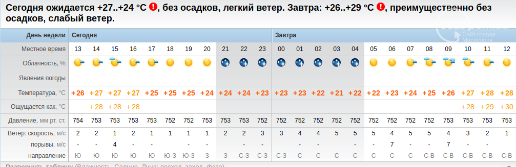 Температура в мариуполе. Мариуполь климат по месяцам. Погода Мариуполь. Синоптик Мариуполь. Климат Украина Мариуполь по месяцам.