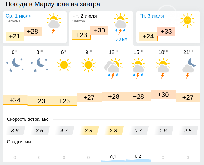 Температура в мариуполе сейчас