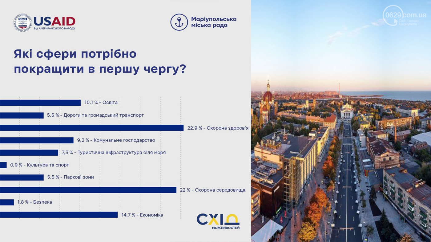 «Маріуполь 2030»: результати першого обговорення майбутньог..., фото-3 «Маріуполь 2030»: результати першого обговорення майбутнього міста, фото-3