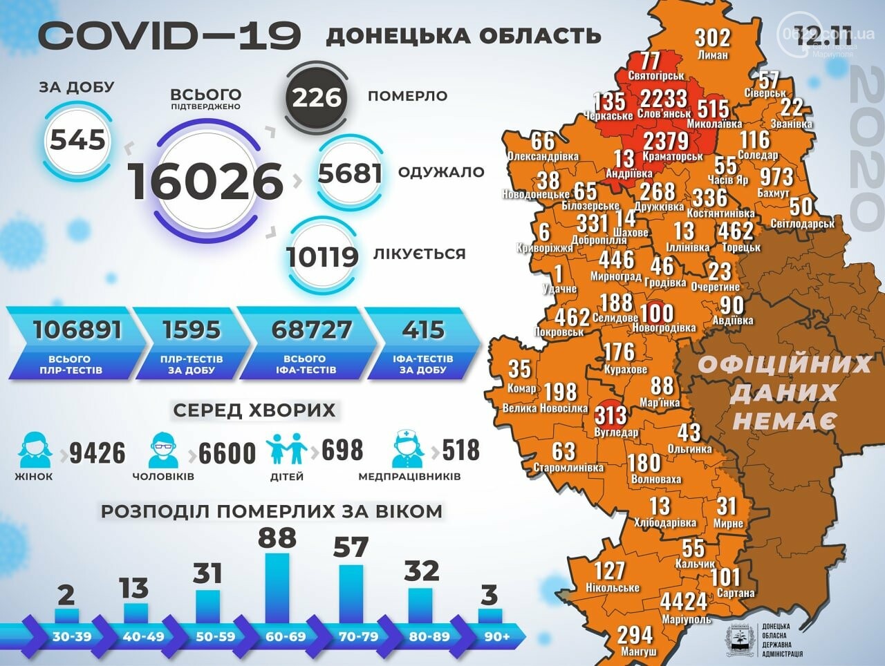 Пандемия коронавируса: в Мариуполе за сутки 131 новый случай и 3 смерти -  Новини 13 листопада 2020 р. - 0629.com.ua