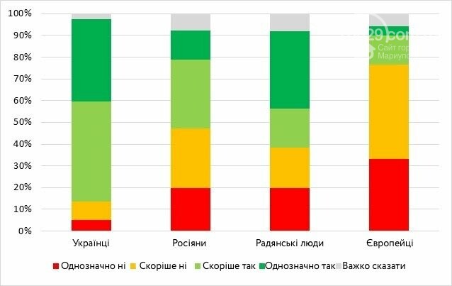Европейцы или советские люди? Социологи изучили настроения..., фото-1 Европейцы или советские люди? Социологи изучили настроения и взгляды мариупольцев, фото-1