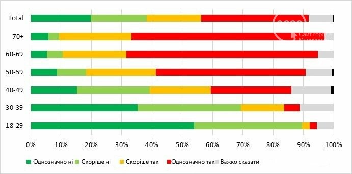 Европейцы или советские люди? Социологи изучили настроения..., фото-3 Европейцы или советские люди? Социологи изучили настроения и взгляды мариупольцев, фото-3