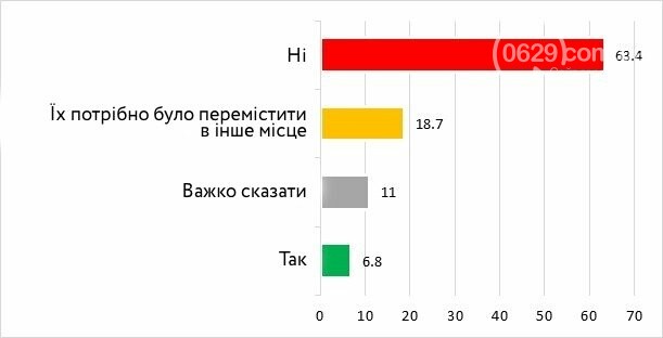 Европейцы или советские люди? Социологи изучили настроения..., фото-4 Европейцы или советские люди? Социологи изучили настроения и взгляды мариупольцев, фото-4