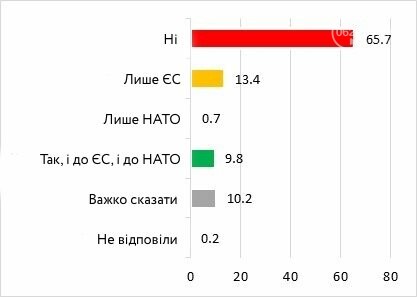 Европейцы или советские люди? Социологи изучили настроения..., фото-5 Европейцы или советские люди? Социологи изучили настроения и взгляды мариупольцев, фото-5