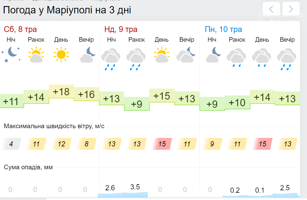 Синоптик на 10 дней. Погода в Мариуполе. Погода на выходные. Погода в Украине. Мариуполь погода сейчас.