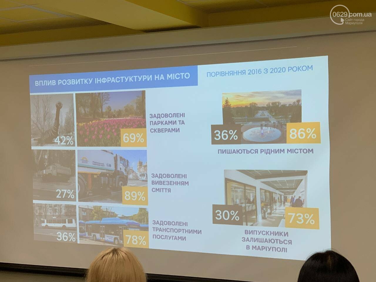 Чи задоволені містом маріупольці, - СТАТИСТИКА, фото-1 Чи задоволені містом маріупольці, - СТАТИСТИКА, фото-1