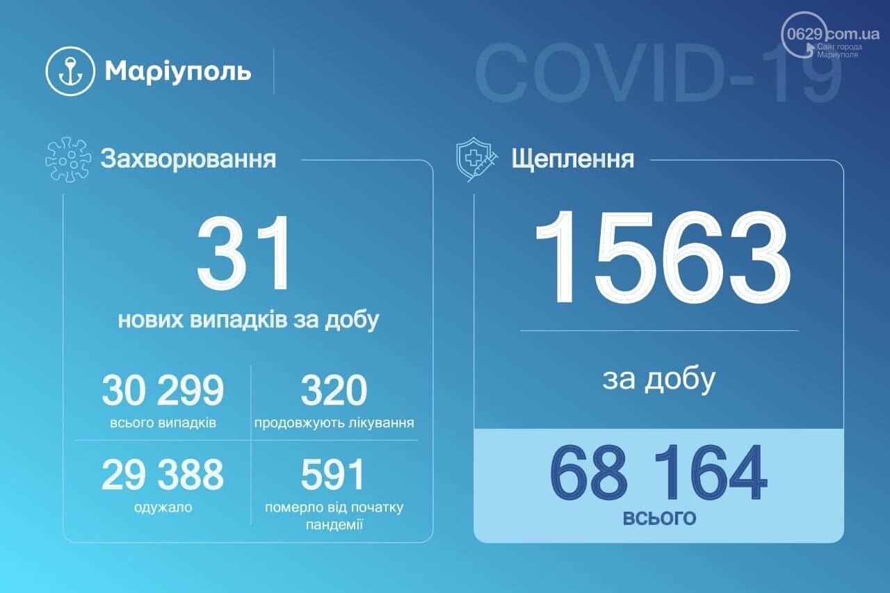 Волна пандемии нарастает. Какой вакциной сегодня можно при..., фото-1 Волна пандемии нарастает. Какой вакциной сегодня можно привиться от коронавируса в Мариуполе, фото-1