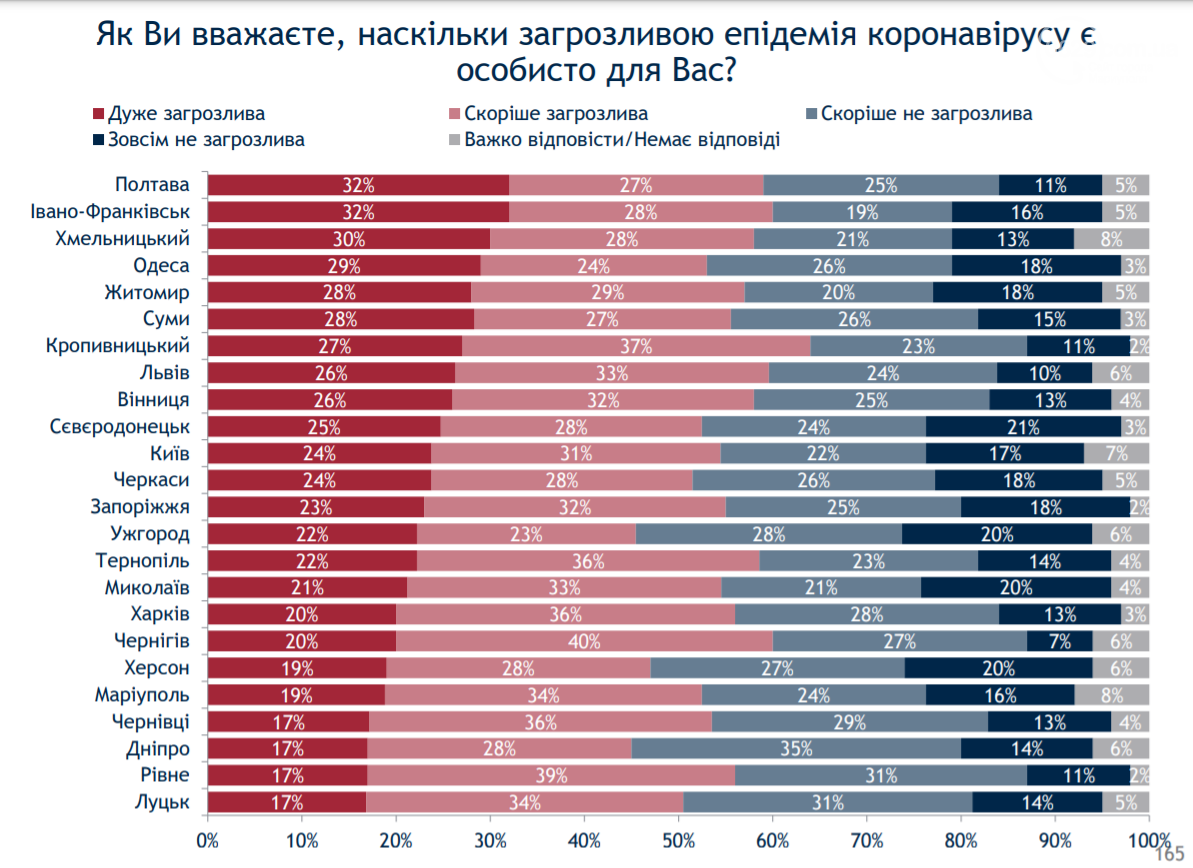 Стало відомо, скільки в Маріуполі антивакцинаторів - СОЦІО..., фото-1 Стало відомо, скільки в Маріуполі антивакцинаторів - СОЦІОЛОГІЯ, фото-1