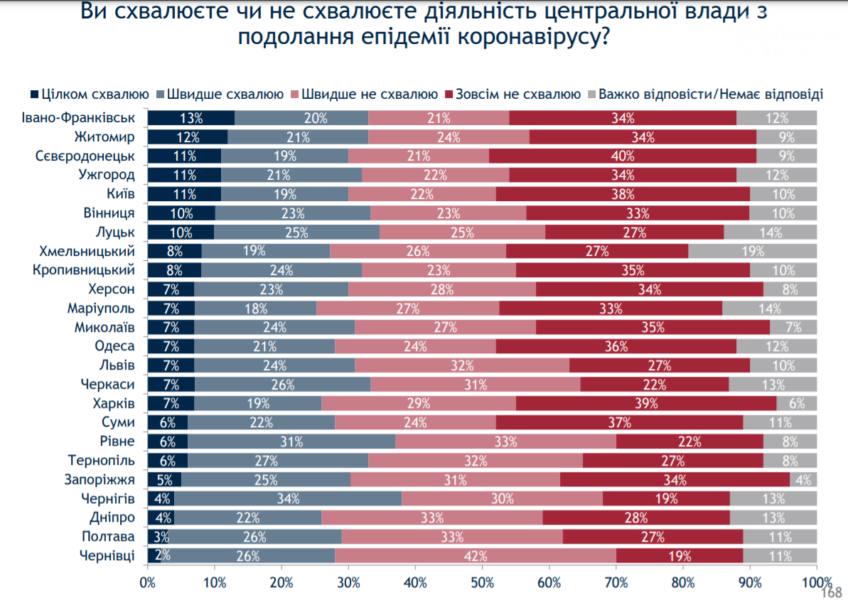 Стало відомо, скільки в Маріуполі антивакцинаторів - СОЦІО..., фото-4 Стало відомо, скільки в Маріуполі антивакцинаторів - СОЦІОЛОГІЯ, фото-4