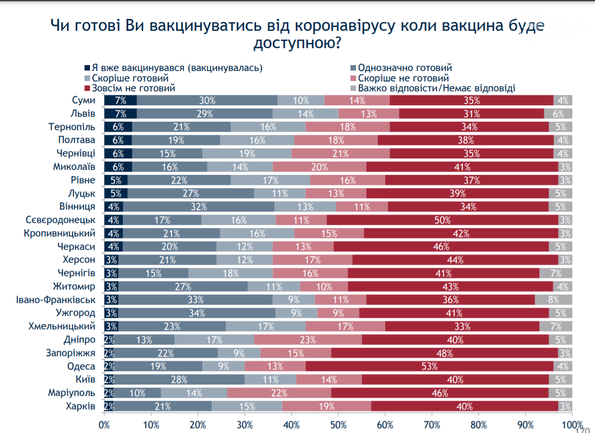 Стало відомо, скільки в Маріуполі антивакцинаторів - СОЦІО..., фото-5 Стало відомо, скільки в Маріуполі антивакцинаторів - СОЦІОЛОГІЯ, фото-5