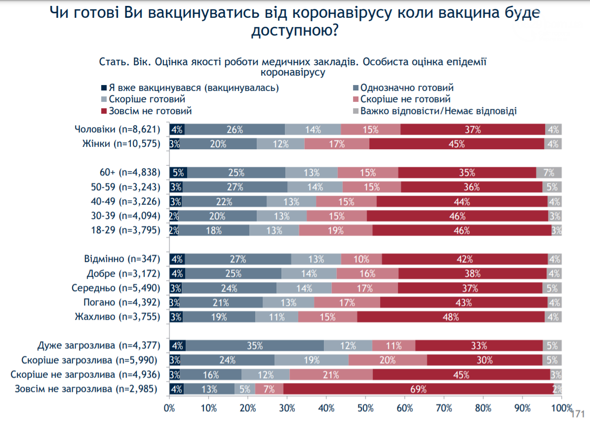 Стало відомо, скільки в Маріуполі антивакцинаторів - СОЦІО..., фото-6 Стало відомо, скільки в Маріуполі антивакцинаторів - СОЦІОЛОГІЯ, фото-6