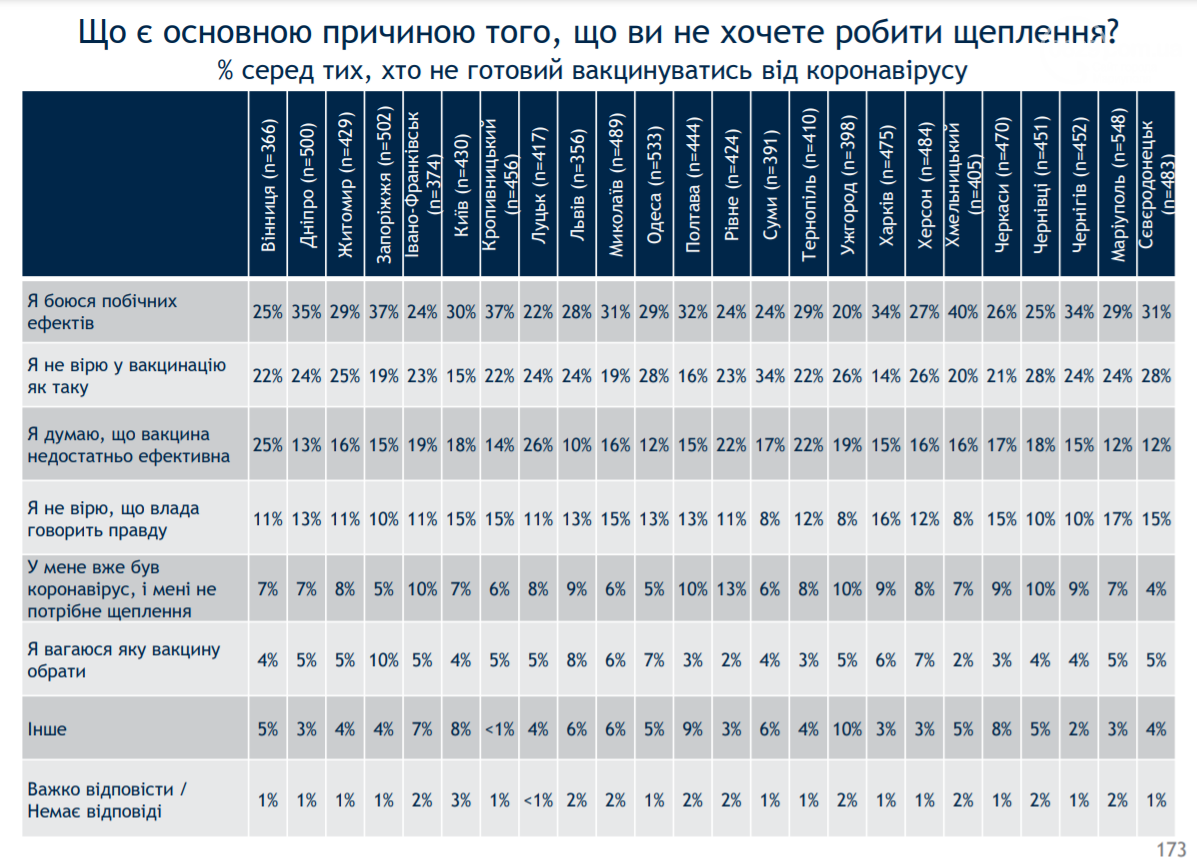 Стало відомо, скільки в Маріуполі антивакцинаторів - СОЦІО..., фото-7 Стало відомо, скільки в Маріуполі антивакцинаторів - СОЦІОЛОГІЯ, фото-7