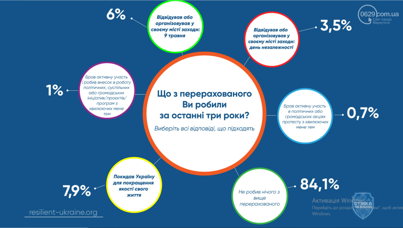 Це страшно! Частина маріупольців досі вважає, що живе в Ра..., фото-1 Це страшно! Частина маріупольців досі вважає, що живе в Радянському Союзі, - СОЦІОЛОГІЧНЕ ОПИТУВАННЯ, фото-1