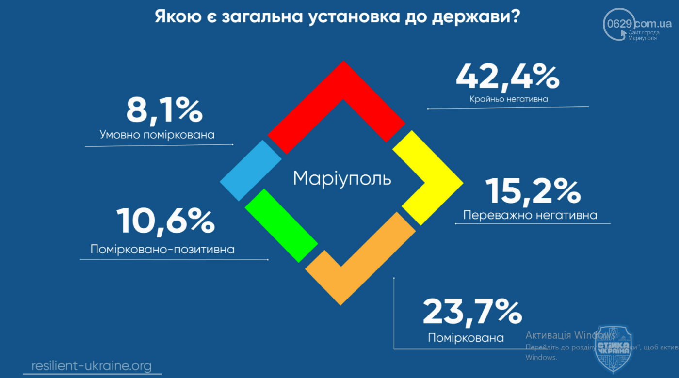 Це страшно! Частина маріупольців досі вважає, що живе в Ра..., фото-14 Це страшно! Частина маріупольців досі вважає, що живе в Радянському Союзі, - СОЦІОЛОГІЧНЕ ОПИТУВАННЯ, фото-14