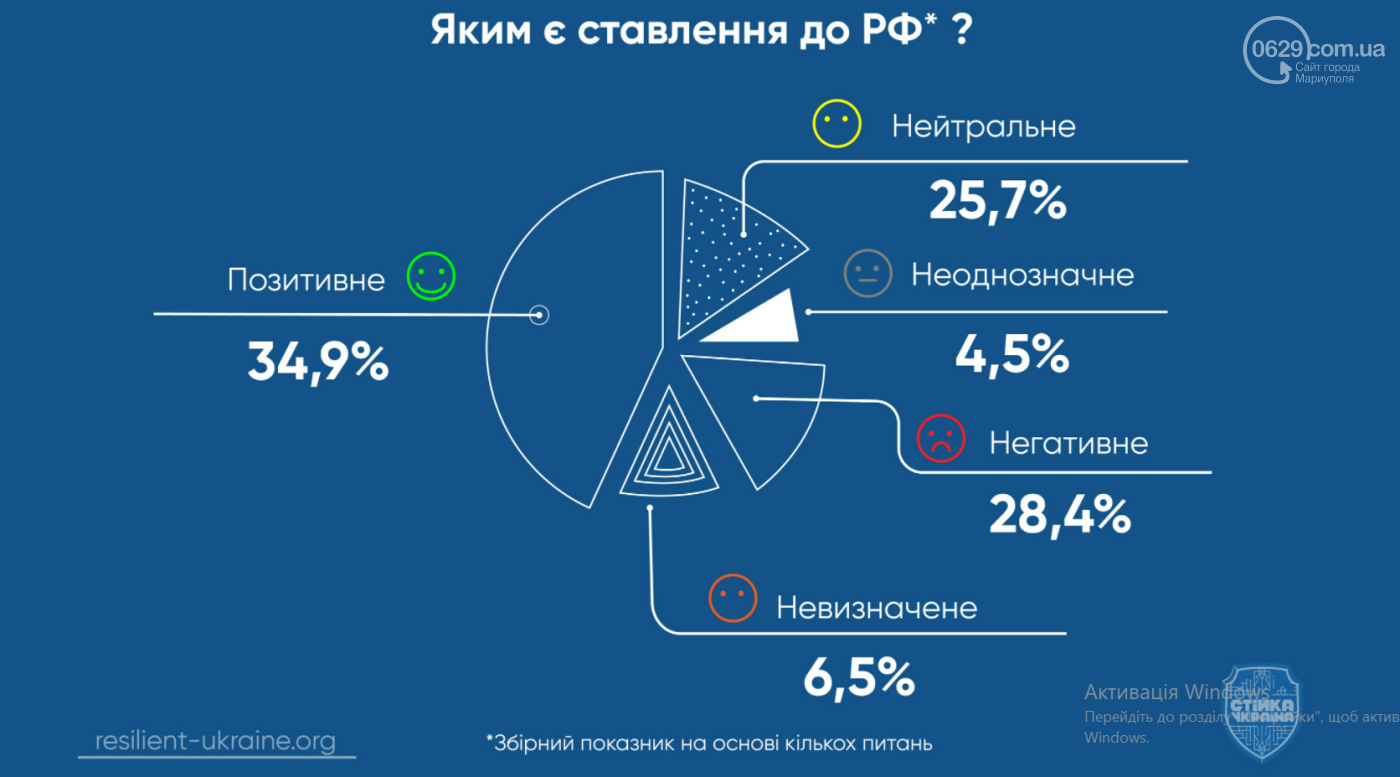 Це страшно! Частина маріупольців досі вважає, що живе в Ра..., фото-17 Це страшно! Частина маріупольців досі вважає, що живе в Радянському Союзі, - СОЦІОЛОГІЧНЕ ОПИТУВАННЯ, фото-17