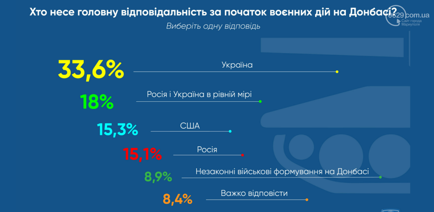 Це страшно! Частина маріупольців досі вважає, що живе в Ра..., фото-3 Це страшно! Частина маріупольців досі вважає, що живе в Радянському Союзі, - СОЦІОЛОГІЧНЕ ОПИТУВАННЯ, фото-3