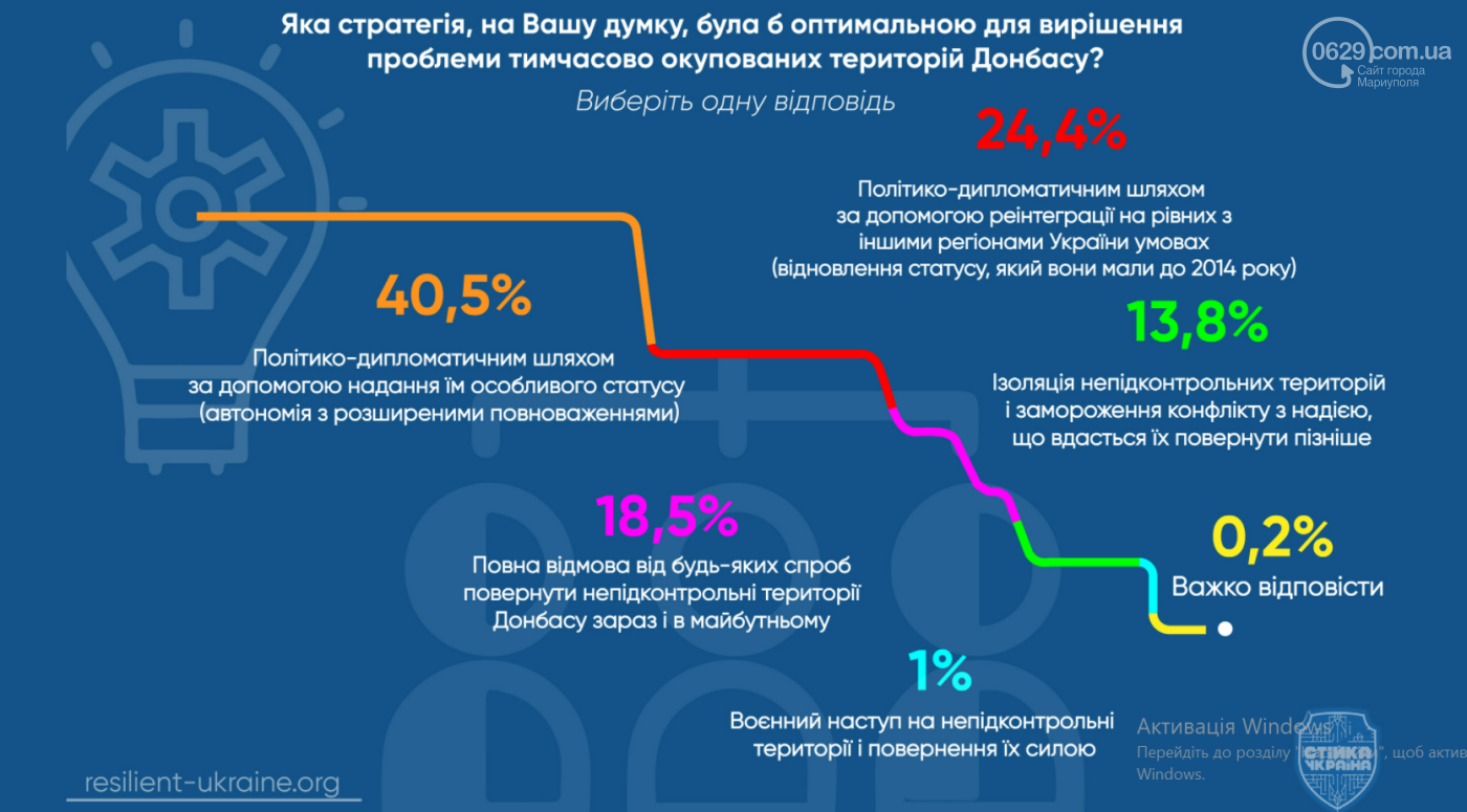 Це страшно! Частина маріупольців досі вважає, що живе в Ра..., фото-4 Це страшно! Частина маріупольців досі вважає, що живе в Радянському Союзі, - СОЦІОЛОГІЧНЕ ОПИТУВАННЯ, фото-4