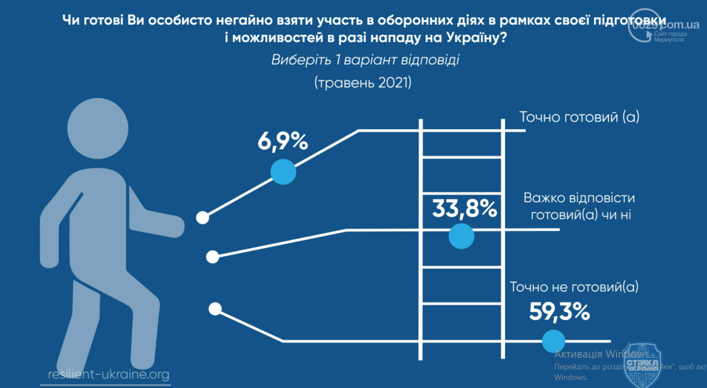 Це страшно! Частина маріупольців досі вважає, що живе в Ра..., фото-7 Це страшно! Частина маріупольців досі вважає, що живе в Радянському Союзі, - СОЦІОЛОГІЧНЕ ОПИТУВАННЯ, фото-7