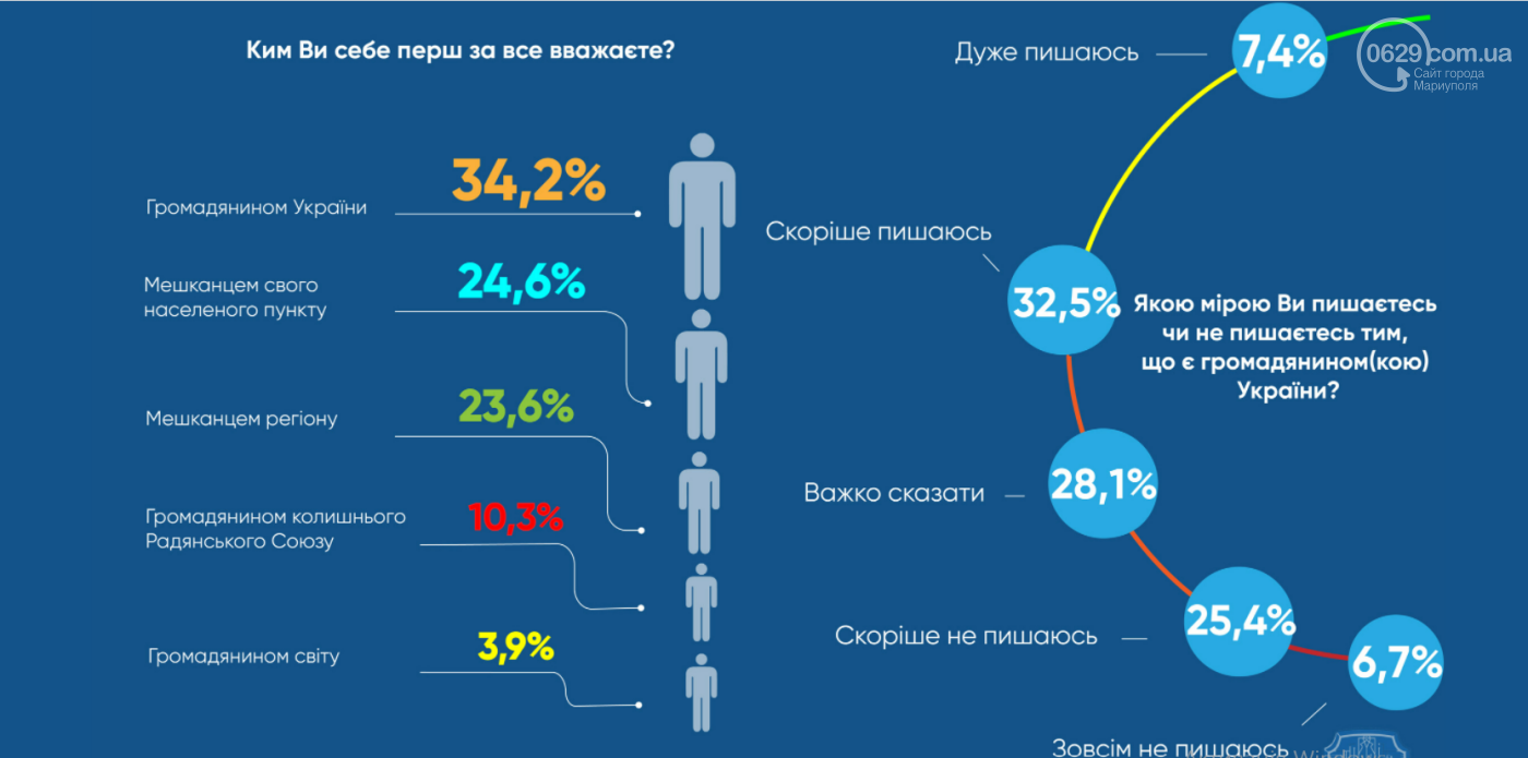 Це страшно! Частина маріупольців досі вважає, що живе в Ра..., фото-13 Це страшно! Частина маріупольців досі вважає, що живе в Радянському Союзі, - СОЦІОЛОГІЧНЕ ОПИТУВАННЯ, фото-13