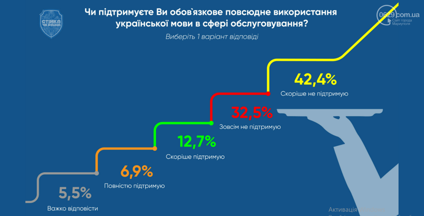 Це страшно! Частина маріупольців досі вважає, що живе в Ра..., фото-11 Це страшно! Частина маріупольців досі вважає, що живе в Радянському Союзі, - СОЦІОЛОГІЧНЕ ОПИТУВАННЯ, фото-11