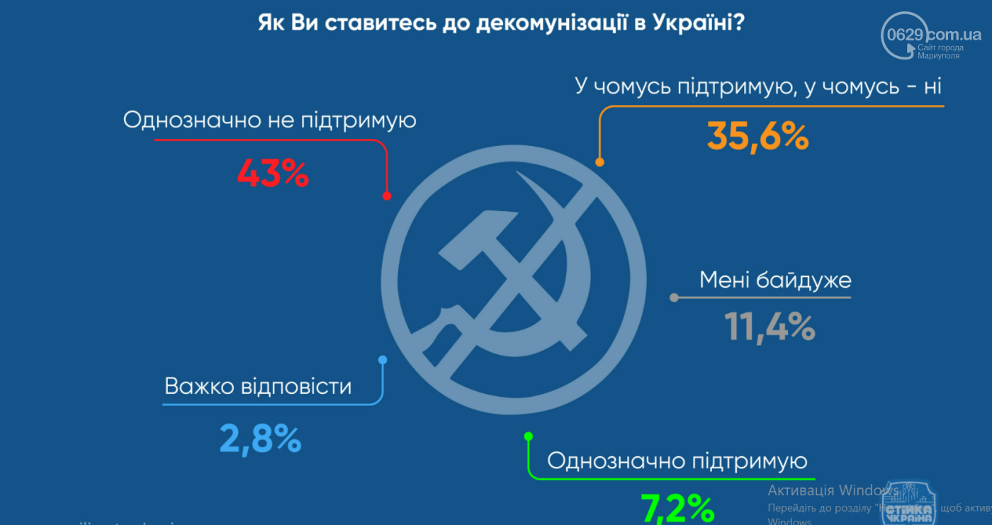 Це страшно! Частина маріупольців досі вважає, що живе в Ра..., фото-12 Це страшно! Частина маріупольців досі вважає, що живе в Радянському Союзі, - СОЦІОЛОГІЧНЕ ОПИТУВАННЯ, фото-12