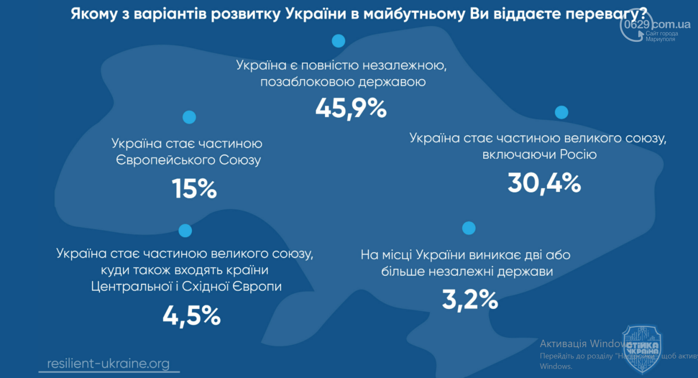 Це страшно! Частина маріупольців досі вважає, що живе в Ра..., фото-15 Це страшно! Частина маріупольців досі вважає, що живе в Радянському Союзі, - СОЦІОЛОГІЧНЕ ОПИТУВАННЯ, фото-15