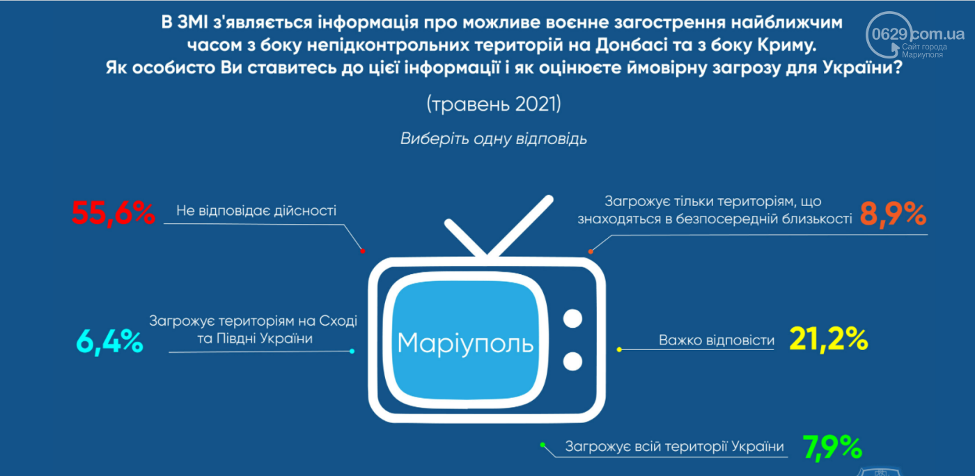 Це страшно! Частина маріупольців досі вважає, що живе в Ра..., фото-5 Це страшно! Частина маріупольців досі вважає, що живе в Радянському Союзі, - СОЦІОЛОГІЧНЕ ОПИТУВАННЯ, фото-5