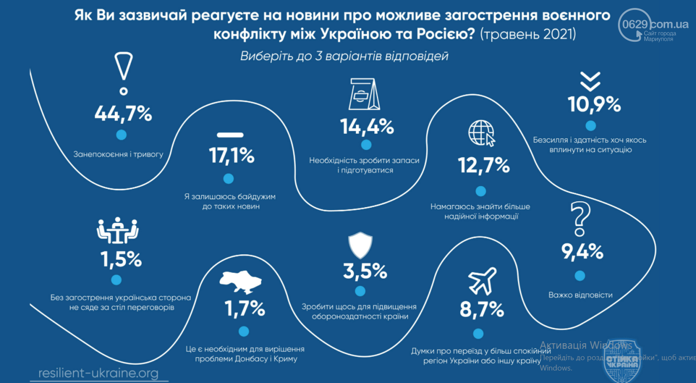 Це страшно! Частина маріупольців досі вважає, що живе в Ра..., фото-6 Це страшно! Частина маріупольців досі вважає, що живе в Радянському Союзі, - СОЦІОЛОГІЧНЕ ОПИТУВАННЯ, фото-6