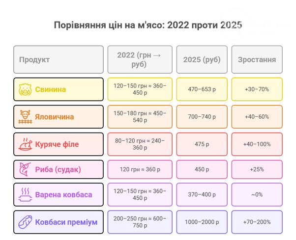 Інфляція - галопом. Як зросли ціни в окупації, фото-6 Інфляція - галопом. Як зросли ціни в окупації, фото-6