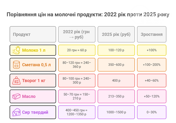 Інфляція - галопом. Як зросли ціни в окупації, фото-7 Інфляція - галопом. Як зросли ціни в окупації, фото-7