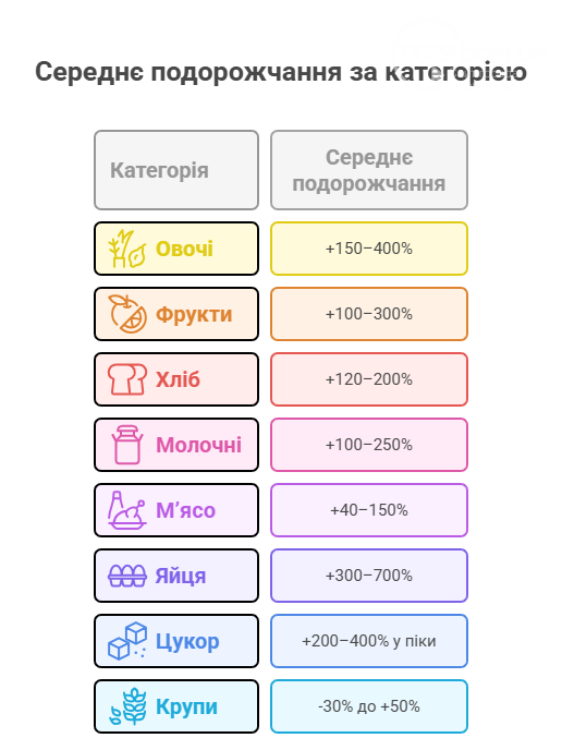 Інфляція - галопом. Як зросли ціни в окупації, фото-9 Інфляція - галопом. Як зросли ціни в окупації, фото-9