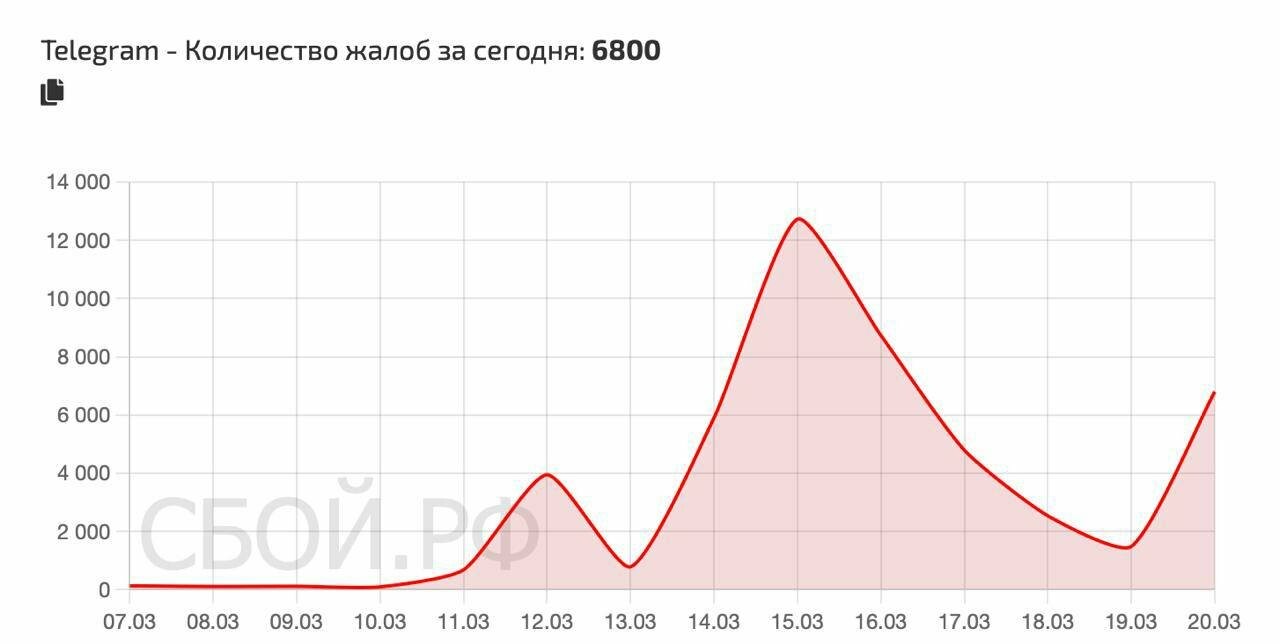 Росія готує нові обмеження зв’язку. Що відбувається з Telegram на ТОТ, фото-6 Росія готує нові обмеження зв’язку. Що відбувається з Telegram на ТОТ, фото-6