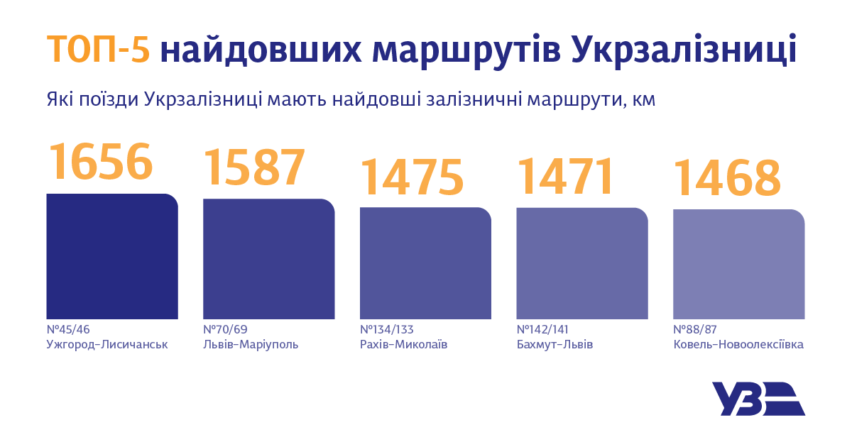 Поезд Львов - Мариуполь вошел в рейтинг самых длинных маршрутов Украины