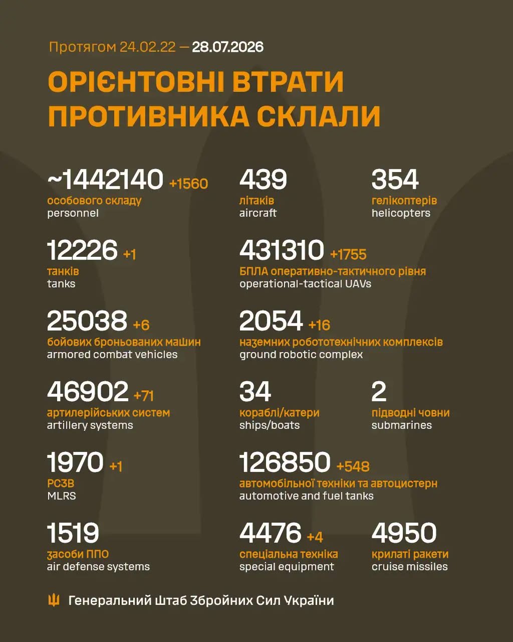 1616 день повномасштабної війни: українські дрони масовано атакували Московію, Зеленський у Вашингтоні