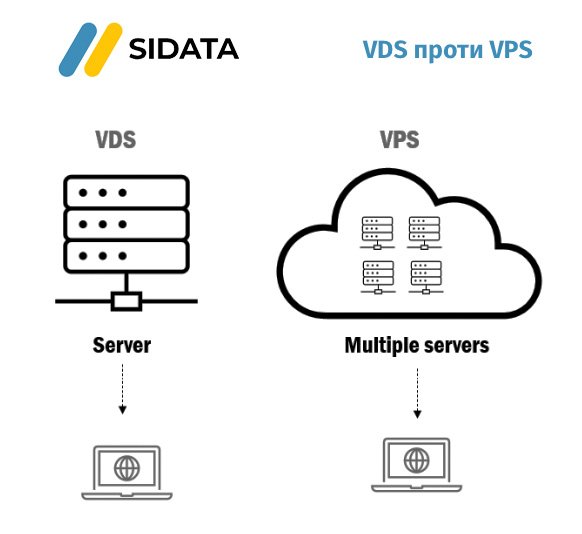 Чим відрізняється VDS від VPS?